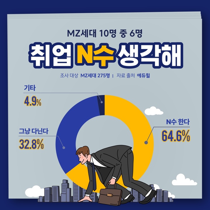 [서울=뉴시스] MZ세대 취준생 275명 설문조사 결과. (사진=에듀윌 제공) 2023.04.14. photo@newsis.com *재판매 및 DB 금지