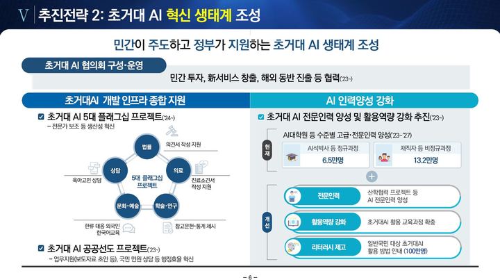 [서울=뉴시스] 이종호 과학기술정보통신부 장관은 14일 오전 '디지털플랫폼정부위원회 실현계획 보고회'에서 이같은 내용의 '초거대AI 경쟁력 강화방안'을 윤석열 대통령에게 보고했다. 자료는 초거대 AI 혁신 생태계 조성 방안. (자료=과학기술정보통신부 제공) *재판매 및 DB 금지