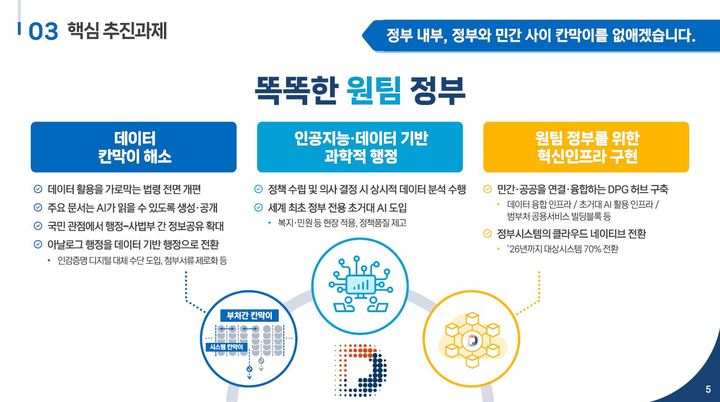 [서울=뉴시스] 대통령 직속 디지털플랫폼정부위원회는 고진 위원장이 14일 오전 열린 '디지털플랫폼정부위원회 실현계획 보고회'에서 이같은 내용의 '디지털플랫폼정부 실현계획'을 윤석열 대통령에게 보고했다고 밝혔다. (사진=대통령 직속 디지털플랫폼정부위원회 제공) *재판매 및 DB 금지