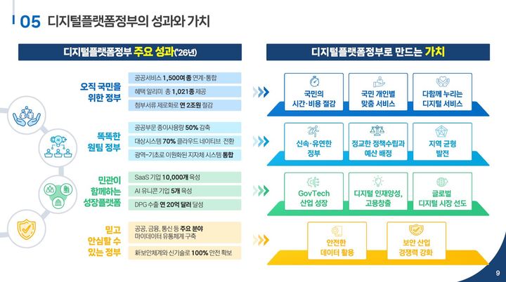 [서울=뉴시스] 대통령 직속 디지털플랫폼정부위원회는 고진 위원장이 14일 오전 열린 '디지털플랫폼정부위원회 실현계획 보고회'에서 이같은 내용의 '디지털플랫폼정부 실현계획'을 윤석열 대통령에게 보고했다고 밝혔다. (사진=대통령 직속 디지털플랫폼정부위원회 제공) *재판매 및 DB 금지