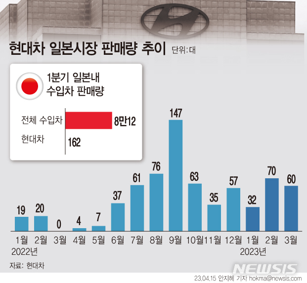 [서울=뉴시스] 현대자동차그룹 2022~2023년 일본 판매량. (그래픽=안지혜 기자) 2023.04.15 hokma@newsis.com.