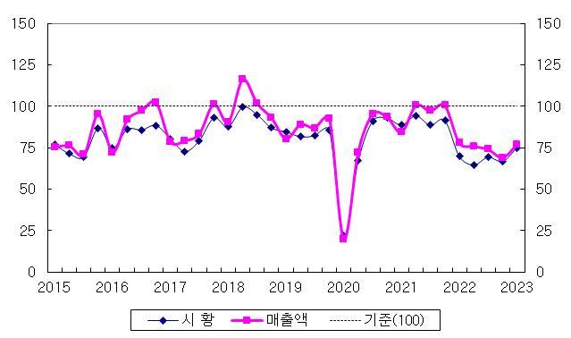 [세종=뉴시스]전체 기업의 시황 및 매출 현황 BSI 추이다. (사진=산업연구원 제공) *재판매 및 DB 금지