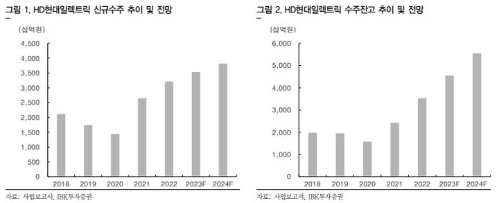IBK證 "현대일렉트릭, 미국·유럽·중동 발주 증가…목표가↑"