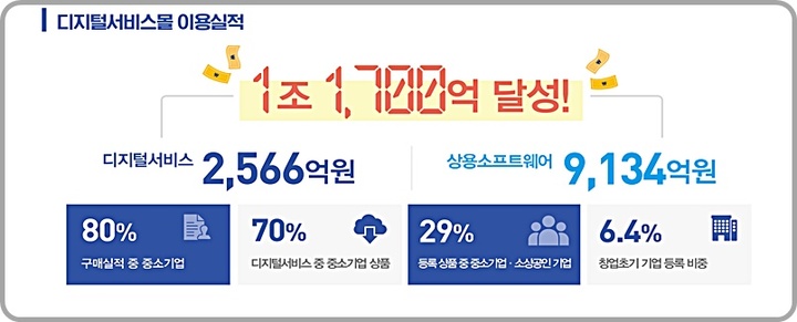 [대전=뉴시스] 디지털서비스몰 개통 1주년 주요 성과. *재판매 및 DB 금지
