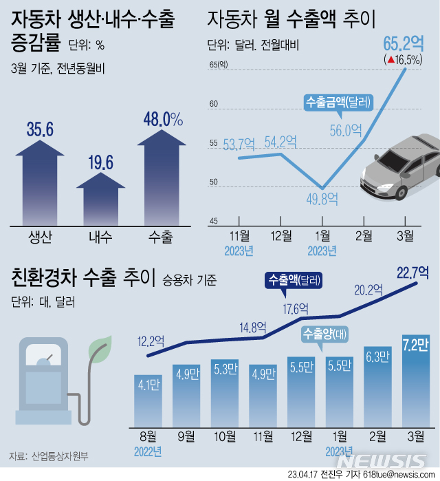 [서울=뉴시스] 17일 산업통상자원부에 따르면 지난달 자동차 수출액이 65억 달러를 돌파했다. 해외로 6년3개월 만에 가장 많은 대수가 팔리기도 했지만, 특히 전기차 등 수출 단가가 높은 친환경차 판매가 증가하면서 수출액이 역대 최고치를 기록한 것으로 분석된다. (그래픽=전진우 기자) 618tue@newsis.com