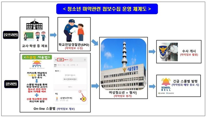 서울경찰청이 청소년 마약관련 첩보수집 운영체계도를 공개했다. 사진=서울경찰청 제공 *재판매 및 DB 금지