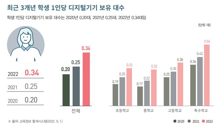 [서울=뉴시스]한국교육학술정보원(KERIS)이 지난해 조사해 발표한 '2022년 교육정보화 백서' 내용 캡처. (자료=KERIS 제공) 2023.04.18. *재판매 및 DB금지 *재판매 및 DB 금지