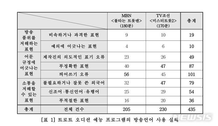 [서울=뉴시스] 트로트 오디션 예능 프로그램의 방송언어 사용 실태. (자료=방송통신심의위원회(방심위)의 '트로트 오디션 예능 프로그램의 방송언어 사용실태 조사' 보고서 화면 캡처) 2023.04.17. photo@newsis.com *재판매 및 DB 금지