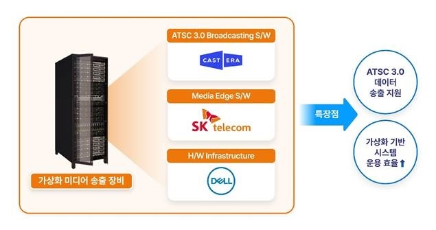 [서울=뉴시스] SK텔레콤이 미국 최대 미디어그룹 싱클레어에 모바일에지컴퓨팅(MEC) 기술을 활용한 차세대 방송 송출 플랫폼을 판매한다. (사진=SKT 제공)  *재판매 및 DB 금지