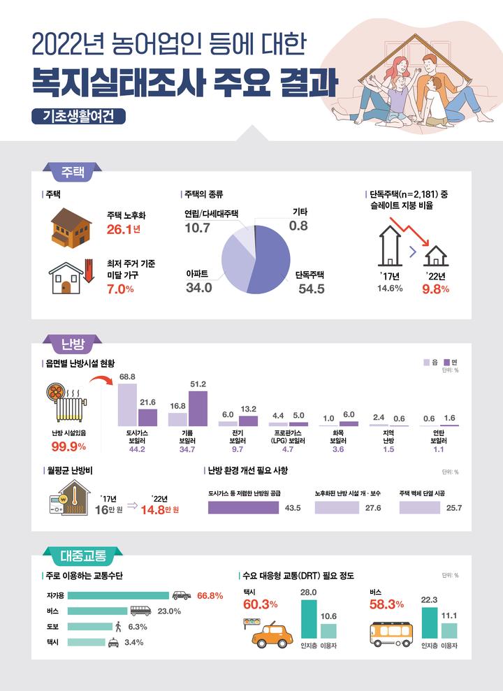 2022년 농어업인 등에 대한 복지실태조사 주요 결과(사진=농촌진흥청) *재판매 및 DB 금지