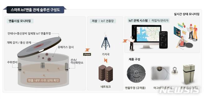 스마트 IoT 맨홀 관제시스템 구성도