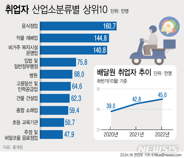 [서울=뉴시스] 18일 통계청에 따르면 지난해 10월 기준 배달원 수는 역대 최대치인 45만명으로 전년 대비 2만2000명 늘었다. 지난해 하반기에는 작년 4월 거리두기 해제 이후 대면 서비스업이 활성화하는 가운데, 배달업계 종사자도 동시에 꾸준히 늘었던 것으로 나타났다. (그래픽=전진우 기자)  618tue@newsis.com