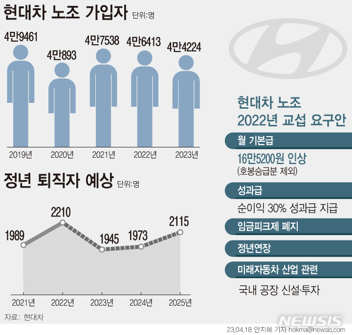 [서울=뉴시스] 2019~2023년도 현대자동차 노동조합 가입자 및 정년 퇴직자 예상도. (그래픽=안지혜 기자) 2023.04.18 hokma@newsis.com