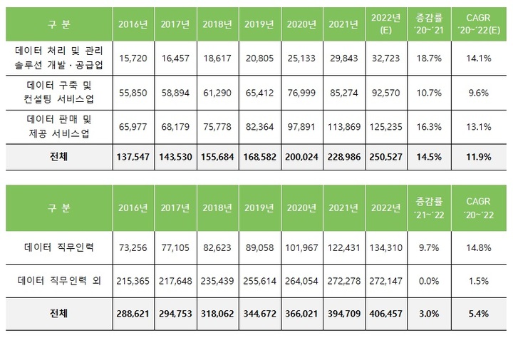 2016~2022년 데이터산업 시장규모(억원, 위쪽)와 데이터산업 종사인력 현황. (사진=과기정통부 제공) *재판매 및 DB 금지