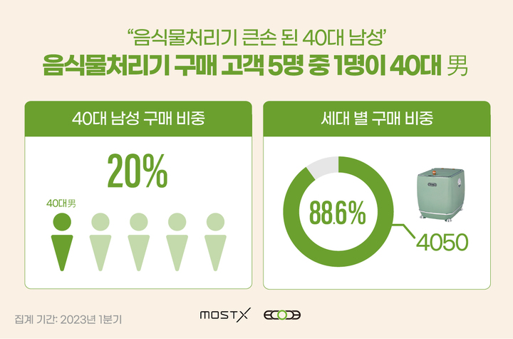[서울=뉴시스] 에코체 음식물처리기 1분기 판매량 분석 결과. (사진=모스트엑스 제공) 2023.04.18. photo@newsis.com&nbsp; *재판매 및 DB 금지