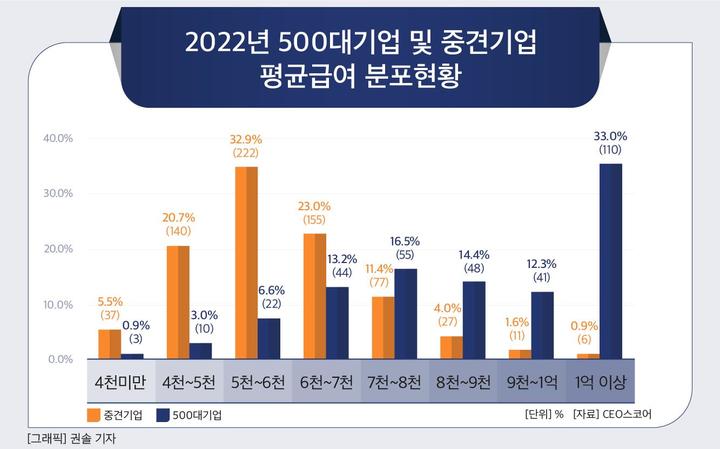 [서울=뉴시스] 2022년 500대기업 및 중견기업 임금 분포도. (사진=CEO스코어) 2023.04.18. photo@newsis.com&nbsp; *재판매 및 DB 금지