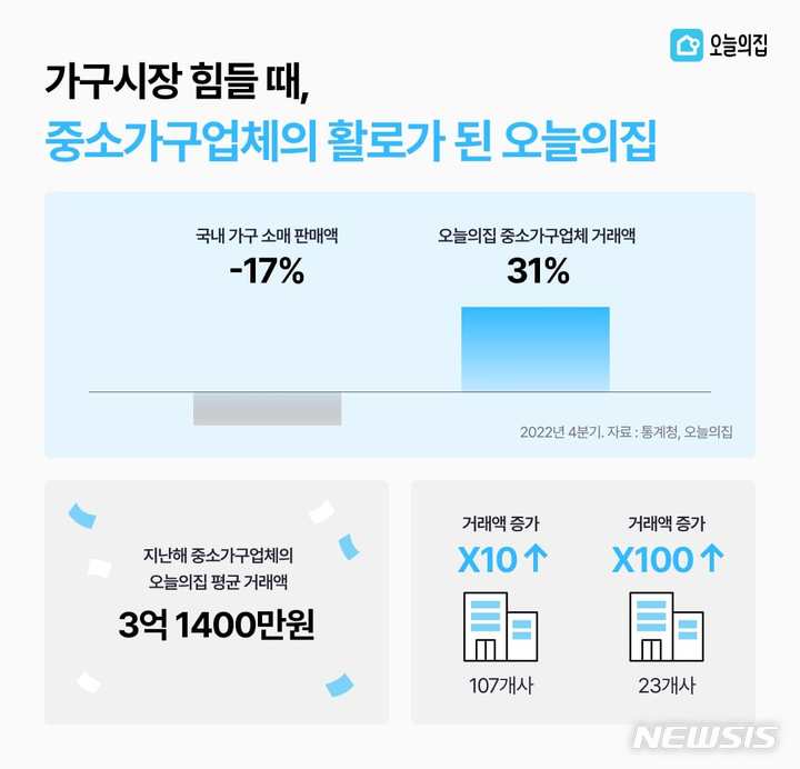 [서울=뉴시스] 오늘의집 관련 이미지. (사진=오늘의집 제공) 2023.04.19. photo@newsis.com