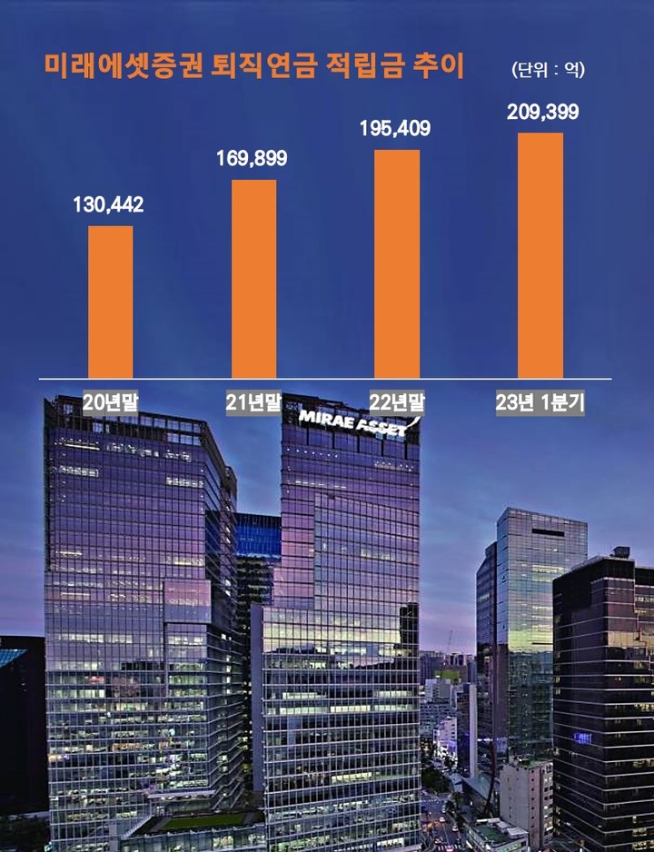 미래에셋증권, 1분기 퇴직연금 적립금 20조 돌파 