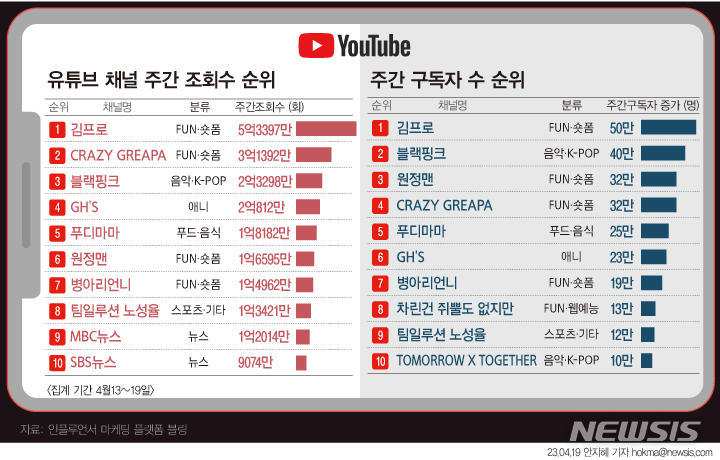 유튜버 김프로, 4월 셋째주 구독자·조회수 증가 1위