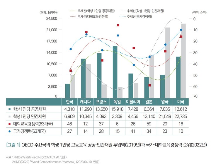 [세종=뉴시스] 4년제 일반대 협의체 한국대학교육협의회(대교협)는 20일 발간한 '우리나라 고등교육재정 확충 필요성' 보고서에서 "학생 1인당 정부 부담 공공재원 투자 규모가 국가 및 대학교육 경쟁력 수준과 더 유사한 경향을 나타낸다"고 주장했다. (자료=대교협 제공). 2023.04.20. photo@newsis.com *재판매 및 DB 금지