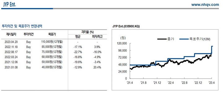 NH證 "JYP Ent, 미국 걸그룹 공개…목표가↑"