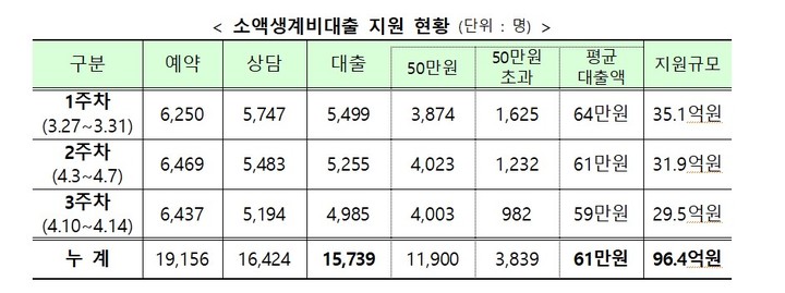 '조기소진' 우려 소액생계비대출에 금융권 640억 추가 투입…당국 "차질없이 공급"