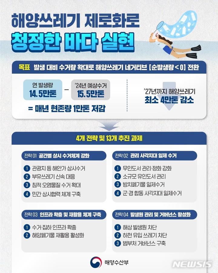 [서울=뉴시스] 해양쓰레기 저감 혁신대책 안내 그래픽. 