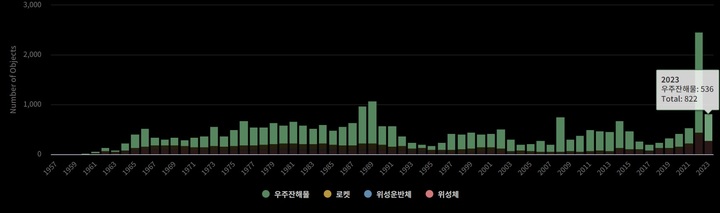 연도별 인공우주물체 추락 현황. (사진=천문연 우주환경감시기관) *재판매 및 DB 금지