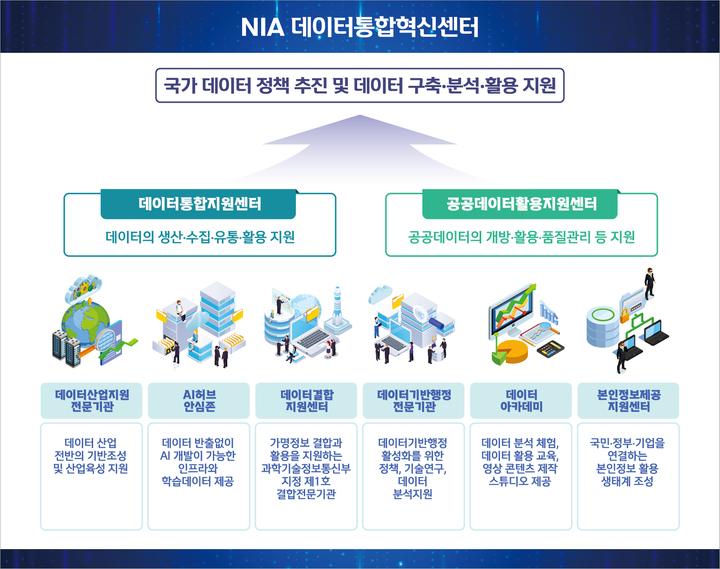 [서울=뉴시스] 한국지능정보사회진흥원(NIA)은 대구 본원 증축동에 데이터의 생산부터 활용까지 전 주기를 지원하는 NIA 데이터통합혁신센터를 개소했다. (사진=NIA 제공) *재판매 및 DB 금지