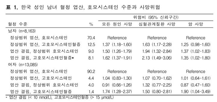 [서울=뉴시스] 질병관리청 국립보건연구원은 한국인유전체 역학조사사업 자료를 활용한 결과 '혈중 엽산 농도가 낮으면서 호모시스테인 농도가 높은 경우 사망위험이 높다'는 연구결과를 20일 밝혔다. (사진 제공=질병관리청) 2023.04.20. photo@newsis.com *재판매 및 DB 금지