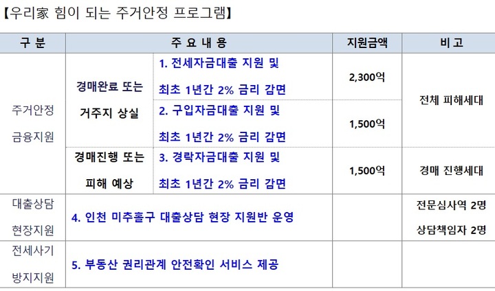 우리금융그룹이 20일 발표한 전세사기 피해자 주거안정 지원 내용 *재판매 및 DB 금지