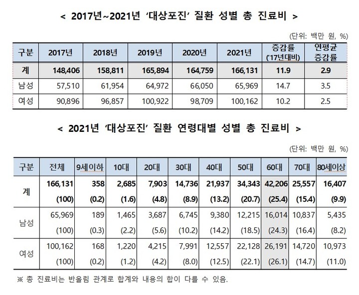 [서울=뉴시스] 국민건강보험공단은 20일 건강보험 진료데이터를 활용해 2017년~2021년까지 '대상포진' 질환의 건강보험 진료현황을 발표했다. (사진제공=국민건강보험공단) 2023.04.20 photo@newsis.com *재판매 및 DB 금지