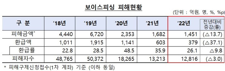 [서울=뉴시스]보이스피싱 피해현황. (자료=금감원 제공) *재판매 및 DB 금지
