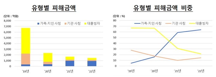 [서울=뉴시스]보이스피싱 유형별 피해금액 및 비중. (사진=금감원 제공) *재판매 및 DB 금지
