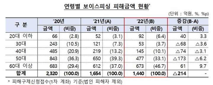 [서울=뉴시스]연령별 보이스피싱 피해금액 현황. (자료=금감원 제공) *재판매 및 DB 금지