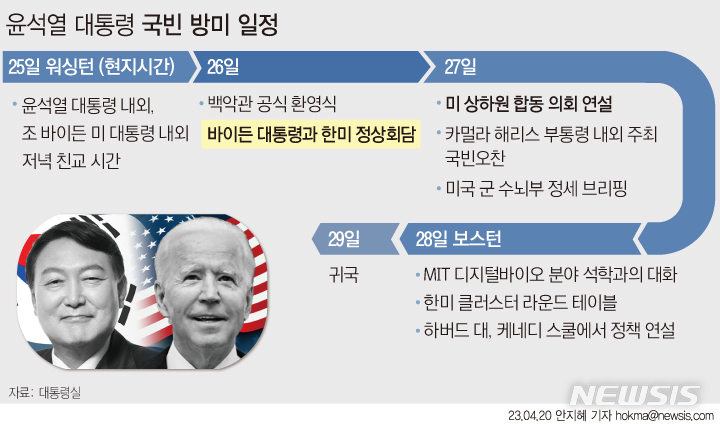 [서울=뉴시스] 윤석열 대통령과 부인 김건희 여사는 조 바이든 대통령과 질 바이든 여사의 초청으로 오는 24~30일 미국을 국빈 방문한다. 국빈 방미 기간 조 바이든 대통령과 정상회담과 국빈만찬, 그리고 친교 시간을 가진다. 미 상하원 합동의회 연설도 한다. (그래픽=안지혜 기자)  hokma@newsis.com