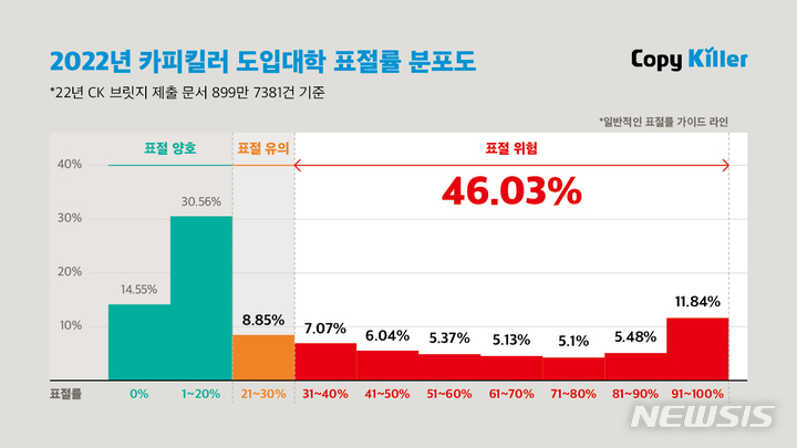 [서울=뉴시스] 카피킬러 표절률 도표. (도표=무하유 제공) 2023.04.20. photo@newsis.com