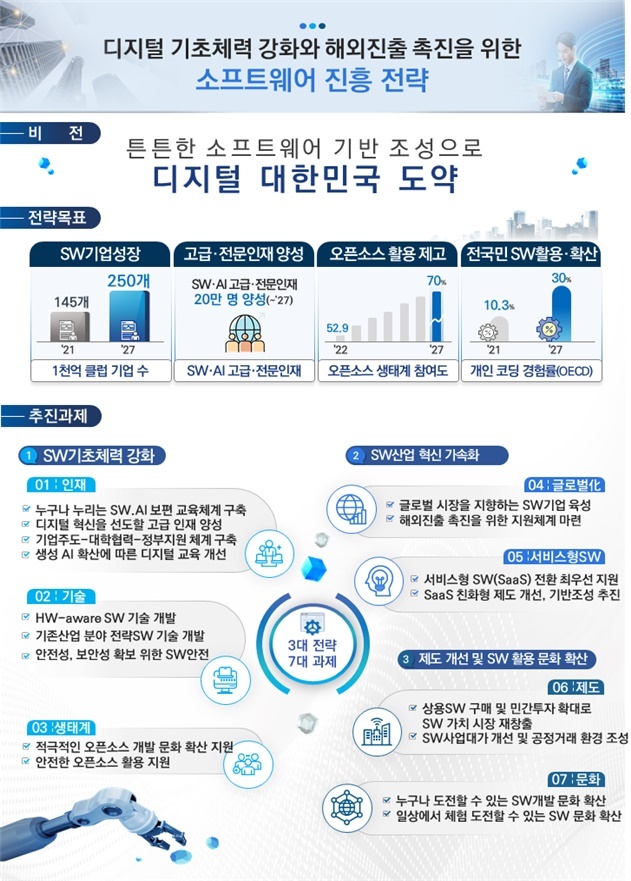 [서울=뉴시스] 과학기술정보통신부가 21일 비상경제장관회의에서  이같은 내용을 담은 '소프트웨어 진흥 전략'을 관계부처 합동으로 발표했다. (사진=과기정통부 제공) *재판매 및 DB 금지