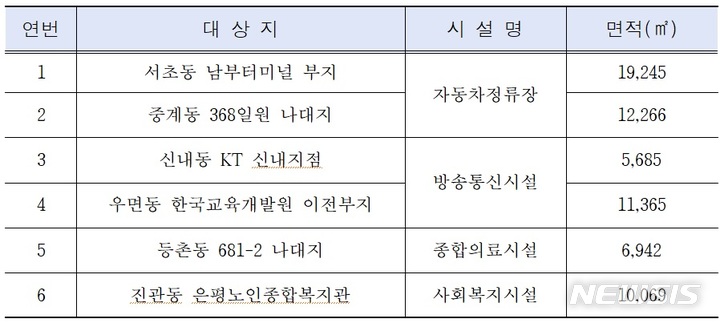 [서울=뉴시스]서울시가 서초동 남부터미널 부지 등 저이용·미활용 도시계획시설을 복합개발하기 위한 용역에 착수한다고 21일 밝혔다. (사진=서울시 제공). 2023.04.21. photo@newsis.com