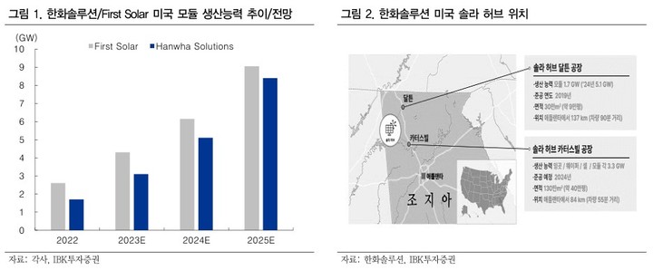 IBK證 "한화솔루션, 미국 태양광 가두리 편승"