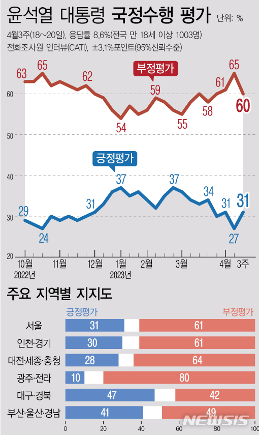 [서울=뉴시스] 한국갤럽이 4월 3주차 윤석열 대통령의 국정수행 평가를 조사한 결과 전주(27%) 대비 4%포인트 올라 31%를 기록해 다시 30%대로 올라섰다. 70대 이상, 국민의힘 지지층, 보수층이 결집하며 윤 대통령의 지지율 추가 하락을 막았다. (그래픽=전진우 기자) 618tue@newsis.com