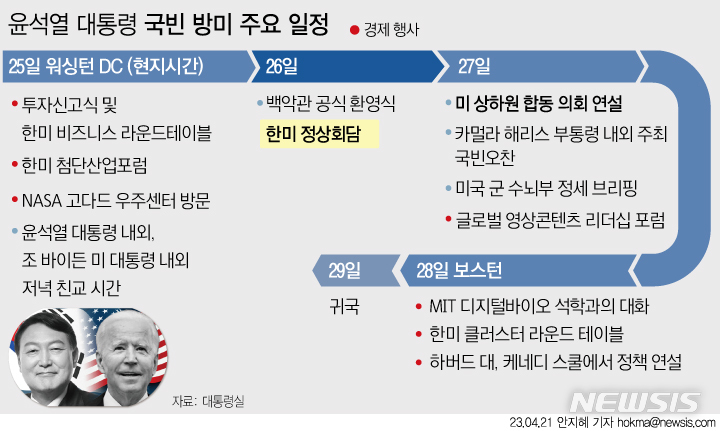 [서울=뉴시스] 윤석열 대통령이 오는 24일 미국 국빈 방문길에 오른다. 윤 대통령은 워싱턴D.C.와 보스턴을 차례로 방문해 한미 정상회담, 미 상하원 합동의회 연설, 하버드대 정책연설 등 다양한 일정을 소화할 예정이다. 122개사로 구성된 대규모 경제 사절단도 동행한다. (그래픽=안지혜 기자)  hokma@newsis.com