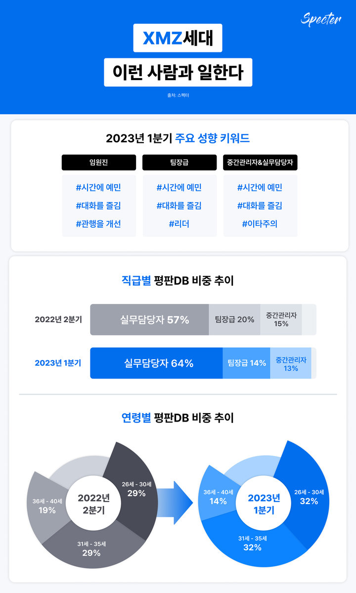 [서울=뉴시스] 스펙터 구직자 5만명 성향 분석 리포트. (사진=스펙터 제공) 2023.04.22. photo@newsis.com  *재판매 및 DB 금지