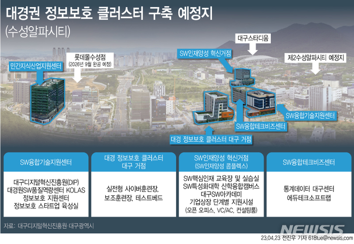 [도전! 보안 클러스터⑤]대경권 "'제2판교테크노벨리' 수성알파시티, 보안 거점으로 손색無"