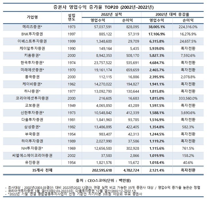 국내 증권사, 20년간 몸집 7.3배↑…메리츠증권 성장률 '톱'