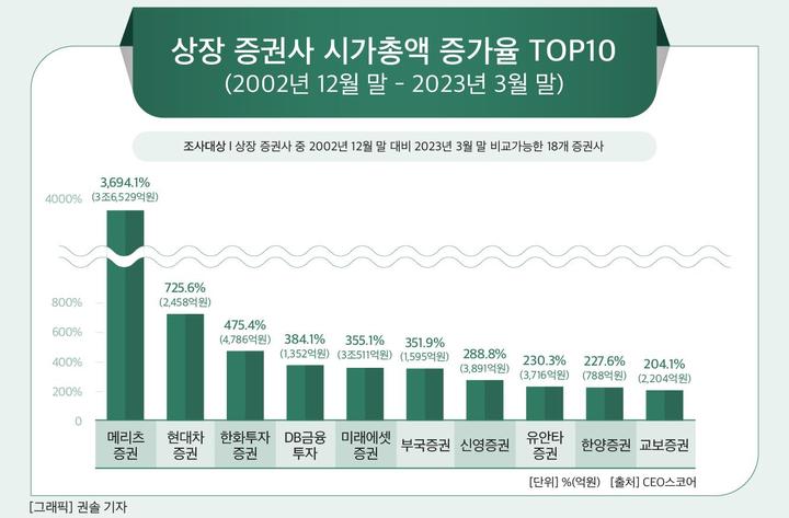 국내 증권사, 20년간 몸집 7.3배↑…메리츠증권 성장률 '톱'