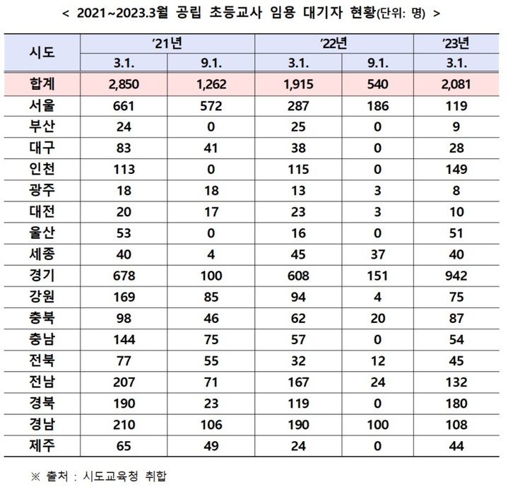 [세종=뉴시스] 23일 국민의힘 이태규 의원실이 교육부에서 제출 받은 '공립 초등교사 임용대기자 현황'. (자료=국민의힘 이태규 의원실 제공). 2023.04.23. photo@newsis.com *재판매 및 DB 금지