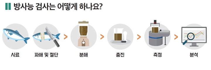 [서울=뉴시스] 식약처는 2011년 3월 후쿠시마 원전사고 이후 국내로 수입되는 일본산 식품에 대해 방사능 안전관리를 하고 있다. (사진=식약처 제공) *재판매 및 DB 금지