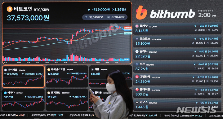 [서울=뉴시스] 김진아 기자 = 비트코인이 연일 약세에 3700만원대까지 빠졌다. 유럽연합(EU) 의회 가상자산 규제안과 매도 압력, 금리 인상 우려, 스페이스X 비행 실패 등 악재들이 동시에 발생한 영향으로 보인다. 21일 오전 8시40분 기준 국내 가상자산 거래소 빗썸에서 비트코인은 24시간 전보다 1.25% 빠진 3761만원을 기록했다. 사진은 21일 서울 서초구 빗썸 고객지원센터 전광판에 3700만원대의 비트코인 시세가 나오고 있다. 2023.04.21. bluesoda@newsis.com