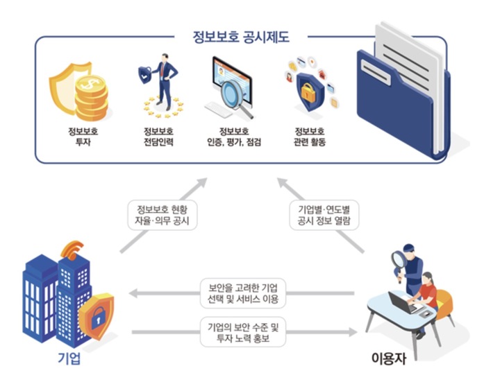 [서울=뉴시스] 과학기술정보통신부가 정보보호 투자, 전담인력, 관련 활동 등 기업의 정보보호 현황을 의무적으로 공시하는 '정보보호 공시 의무 대상기업안'을 공개했다고 23일 밝혔다. (사진=정보보호 공시 종합포털 홈페이지 캡처) *재판매 및 DB 금지